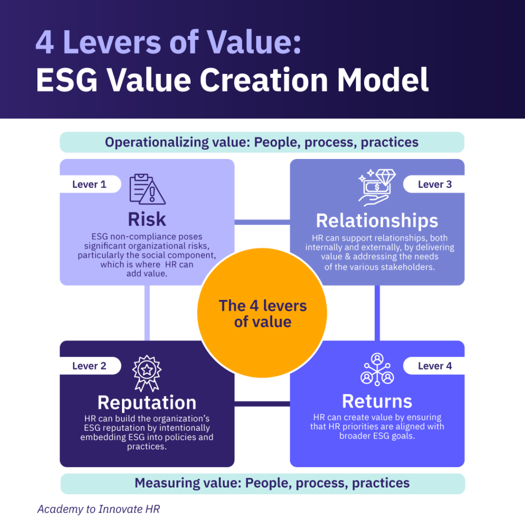 Diagram of the ESG Value Creation Model with four levers: Risk, Reputation, Relationships, & Returns in HR strategy.