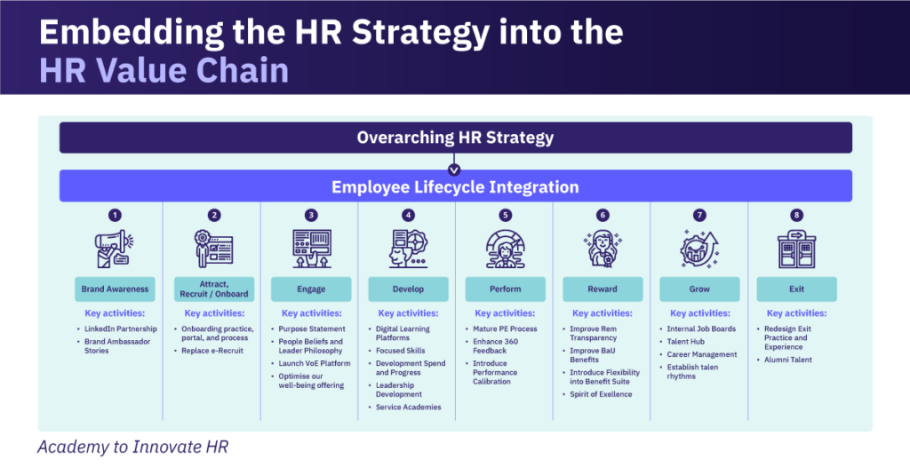 Flowchart illustrating how HR strategy integrates into the employee lifecycle, covering stages from brand awareness to exit.