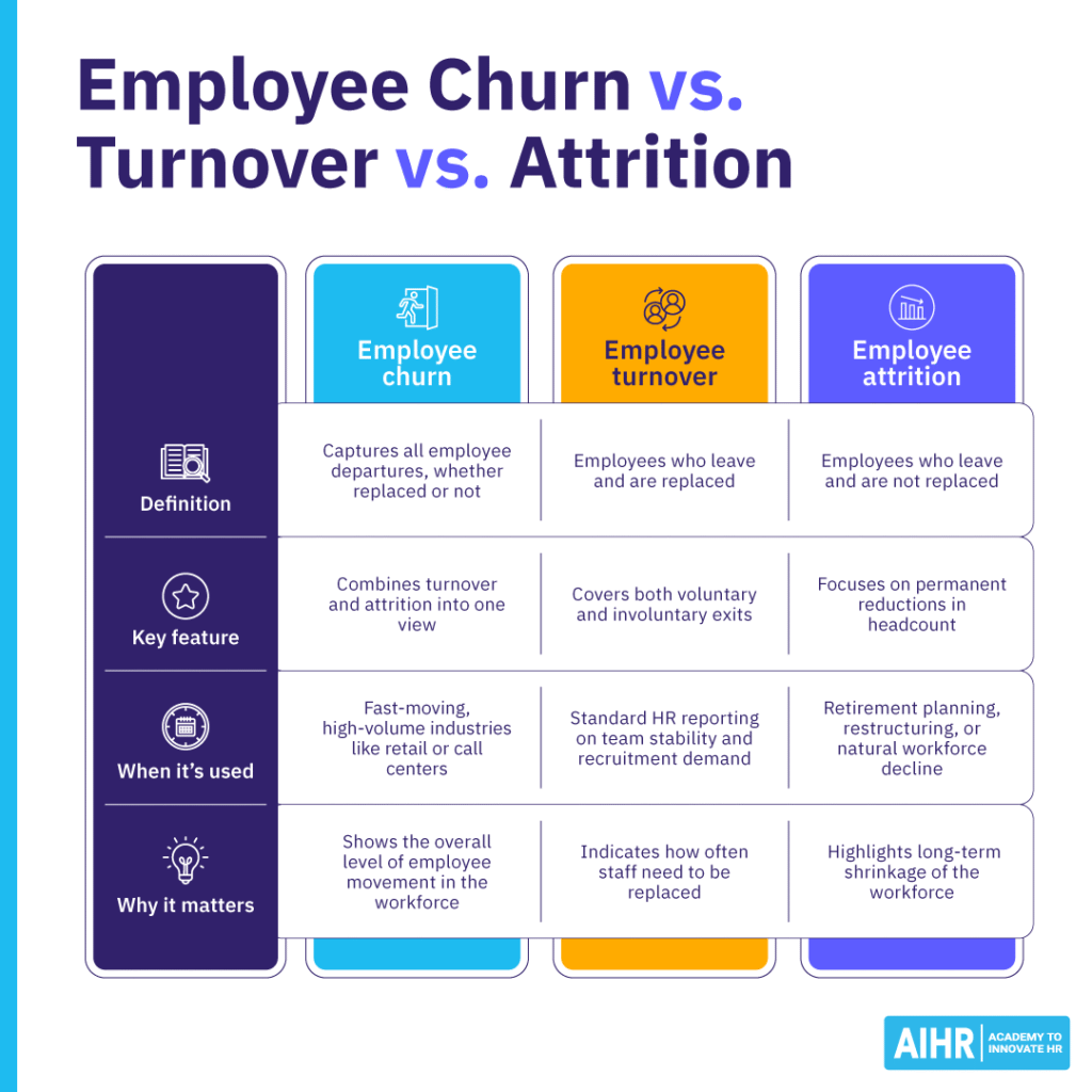 The key differences between employee churn, employee turnover,, and employee attrition.