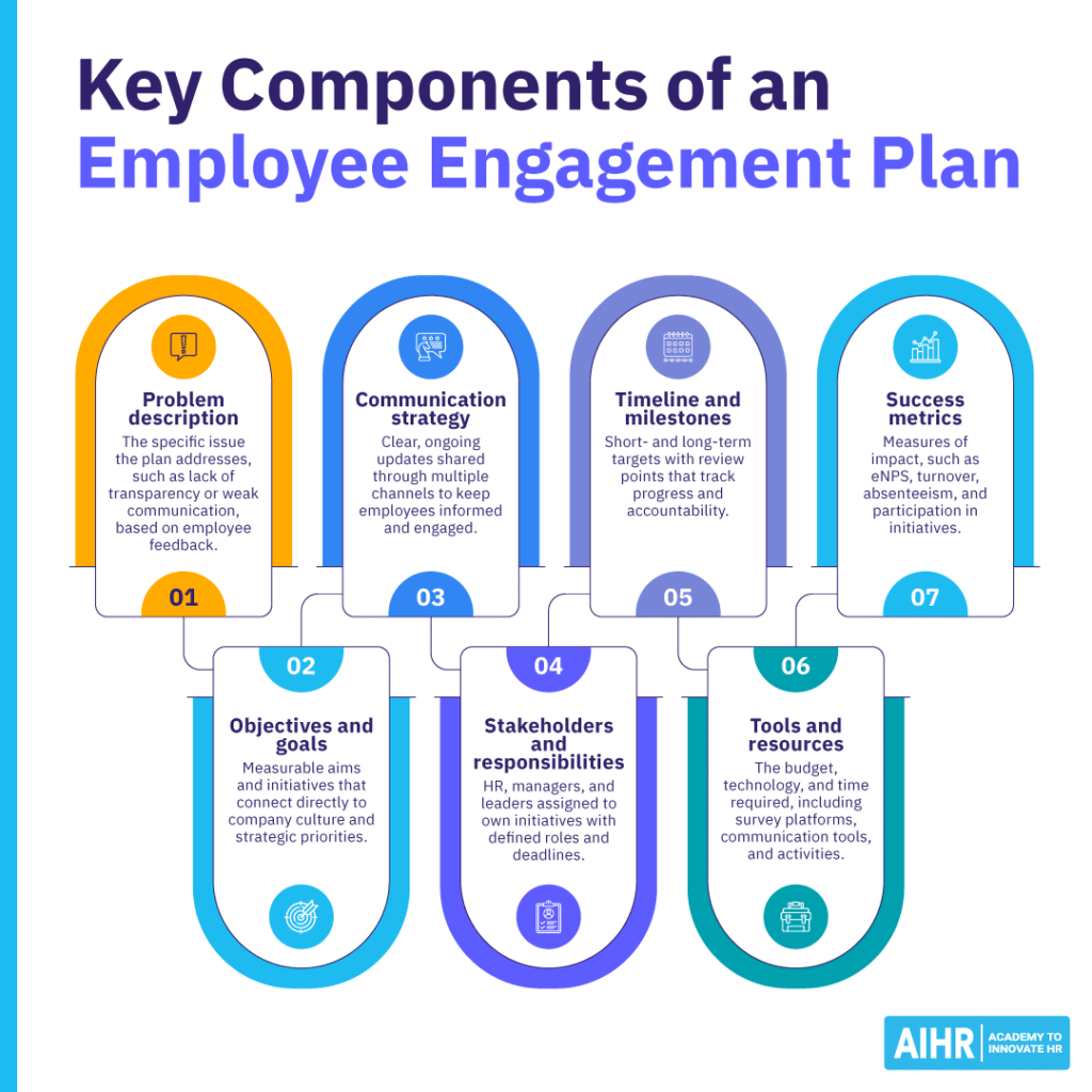 7 key components of an employee engagement plan.