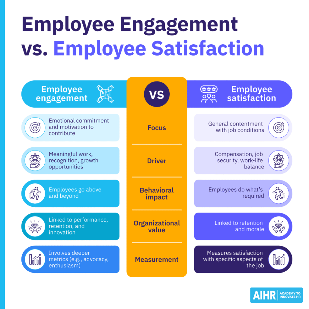 The key differences between employee engagement and employee satisfaction.