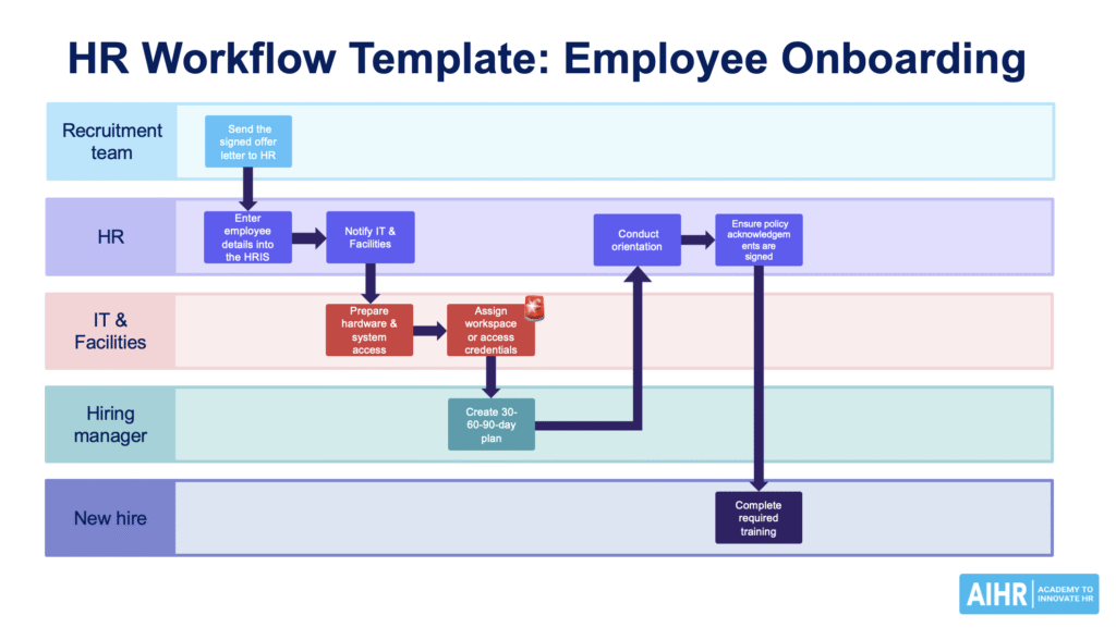 Employee onboarding workflow showing tasks for recruitment, HR, IT, the hiring manager, and the new hire.