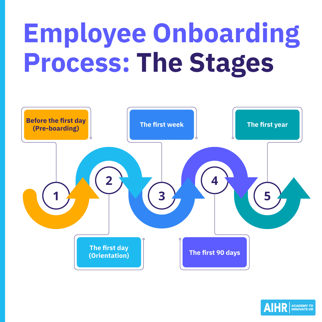 Five stages of employee onboarding, from pre-boarding and orientation to the first week, 90 days, and first year.