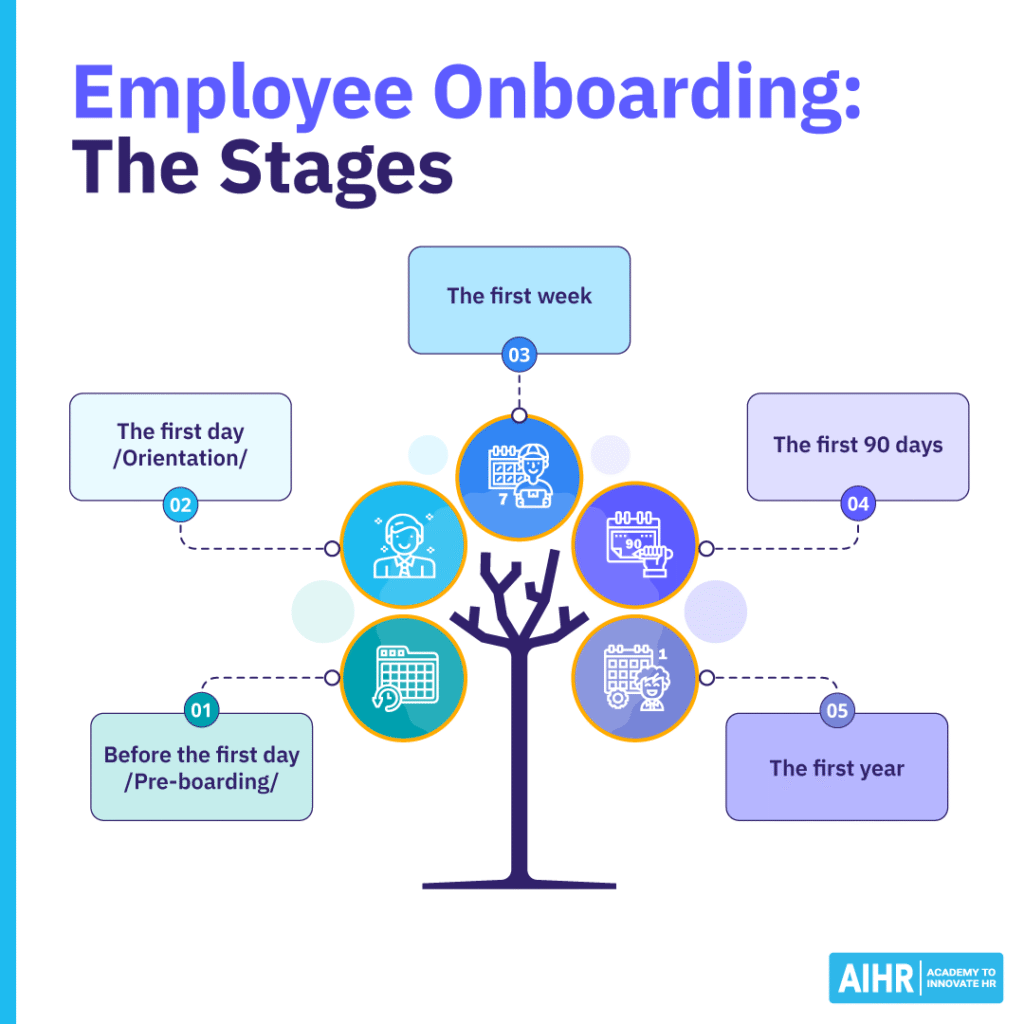 The 5 employee onboarding stages.