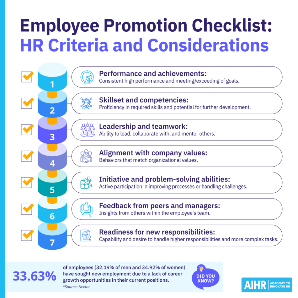 Checklist with 7 criteria for employee promotion, plus a related statistic.