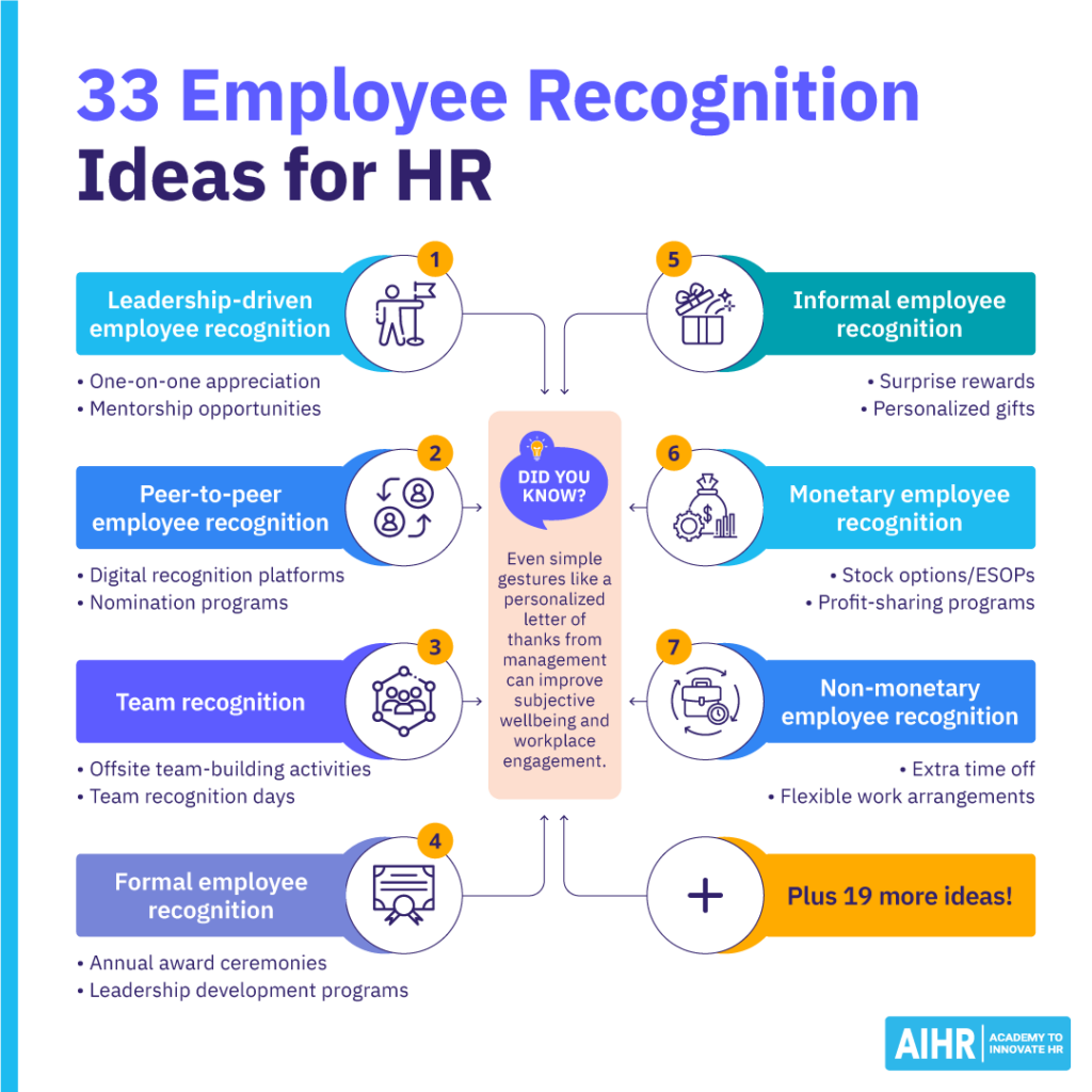 33 employee recognition ideas for HR professionals.