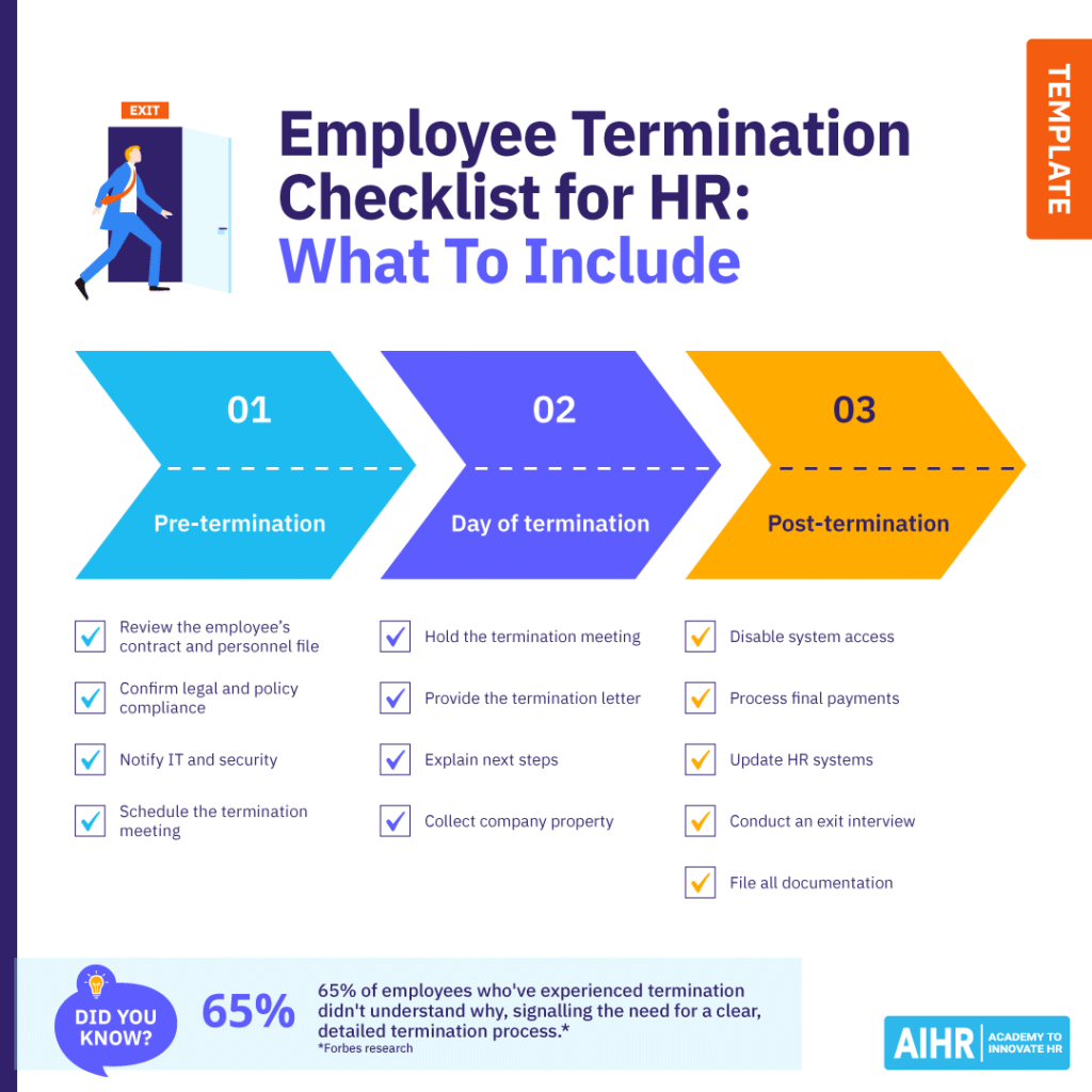 Employee termination checklist for HR, covering pre-termination, day of termination, and post termination tasks.