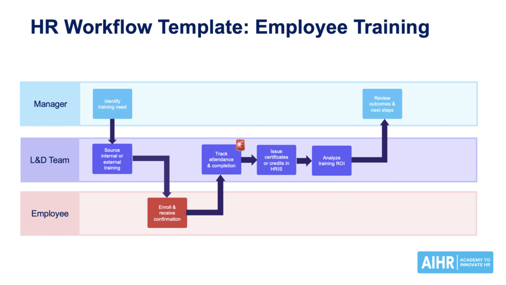 Employee training workflow showing manager, L&D, and employee steps from identifying training needs to reviewing outcomes.