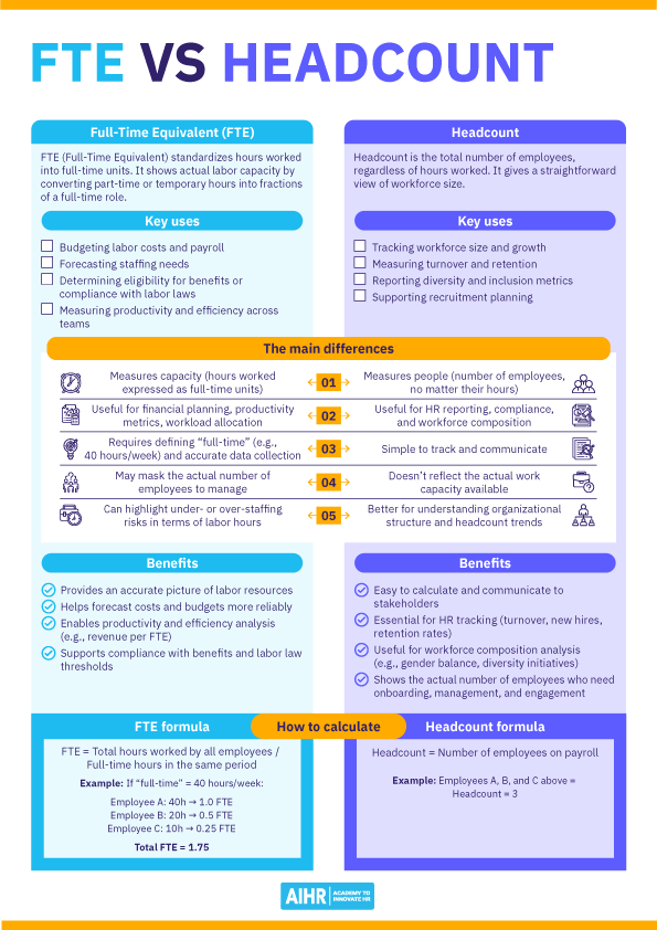 Comparison of FTE and headcount, showing key uses, differences, benefits, and formulas for calculation.