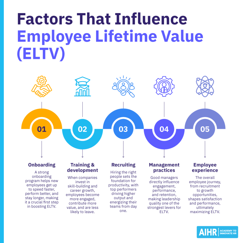 Factors that influence employee lifetime value, including onboarding, recruiting, and others.