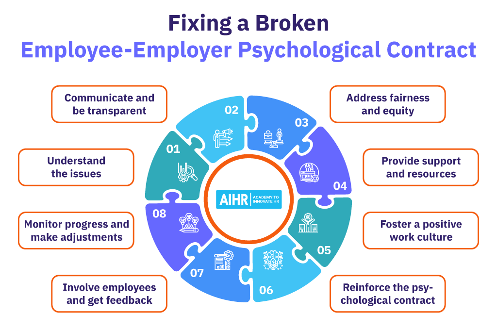 Steps to fix a broken psychological contract: communicate, support, involve employees, reinforce trust, & monitor progress.