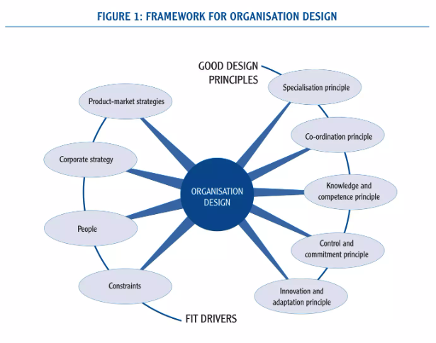 A visualization of Goold & Campbell model of organization design with four fit drivers and five good design principles.