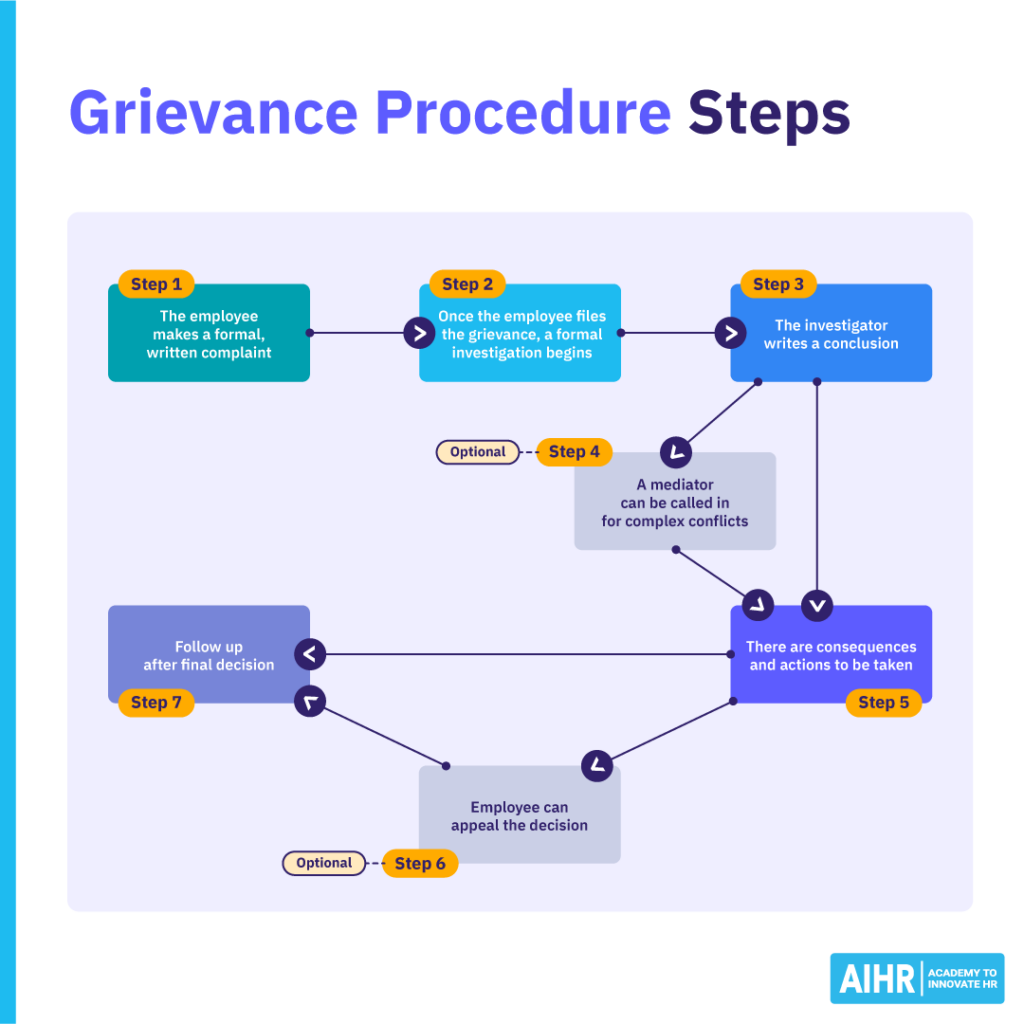 Grievance procedure steps starting from the employee making a formal complaint to taking action and follow up.