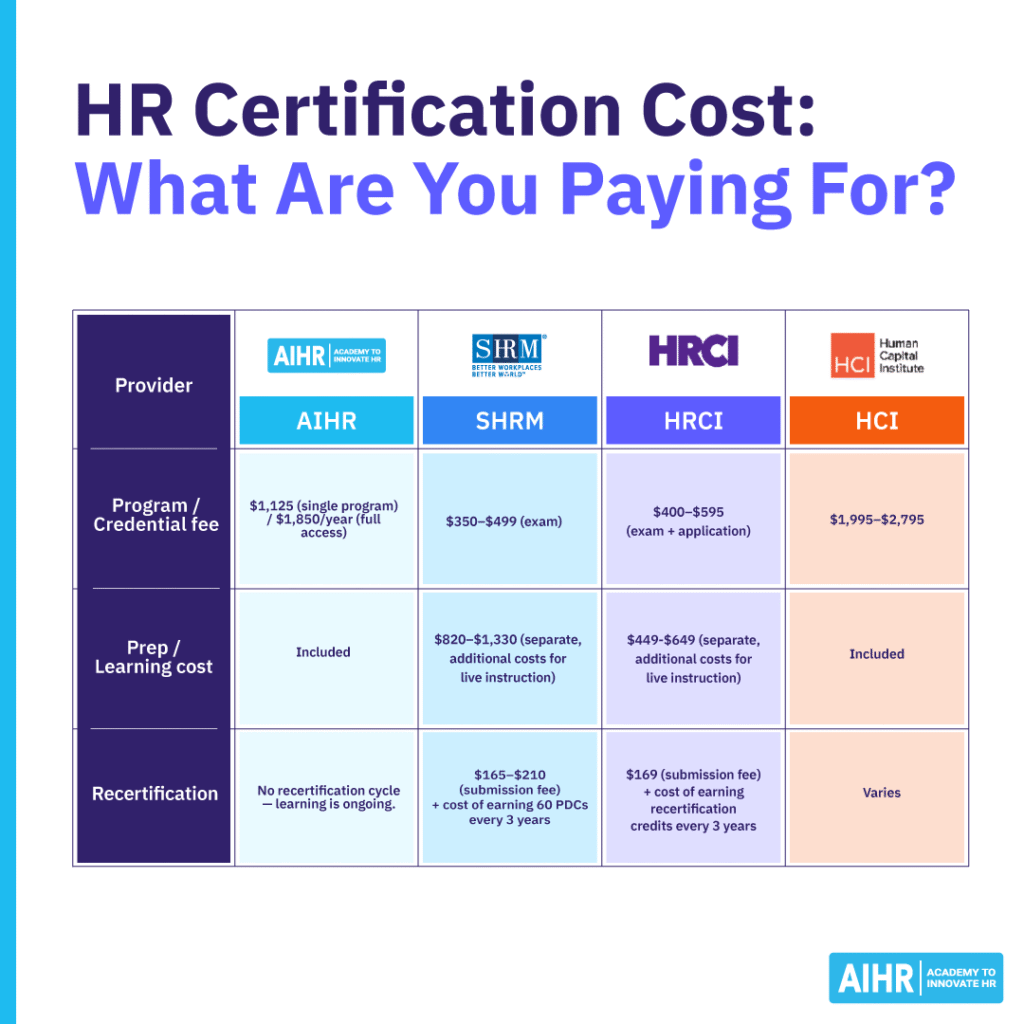 Comparison of HR certification costs from AIHR, SHRM, HRCI, and HCI, including learning and exam fees.