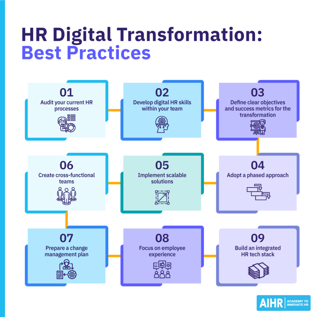 Best practices for HR digital transformation: Audit processes, develop skills, set objectives, phased approach, scalable solutions.
