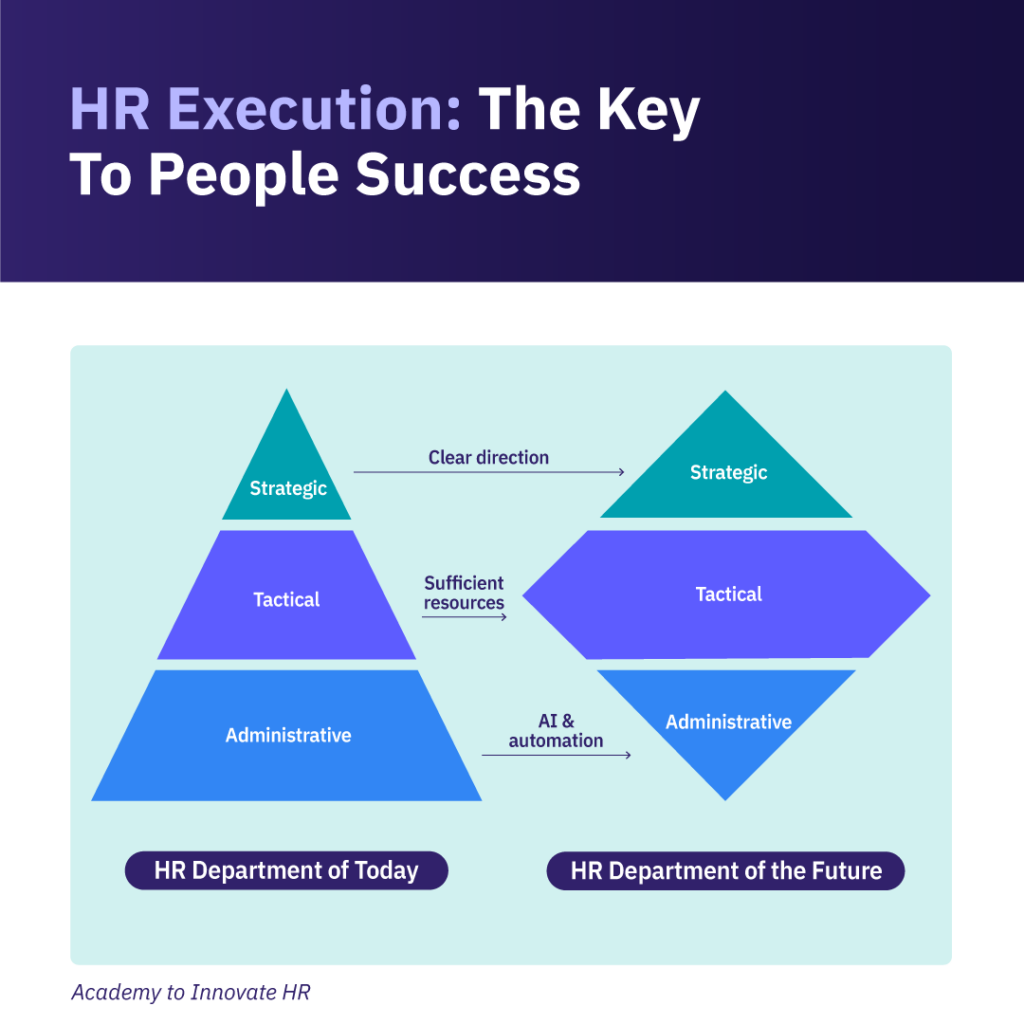 Comparison of HR departments today and in the future, showing shifts in strategic, tactical, & administrative priorities.
