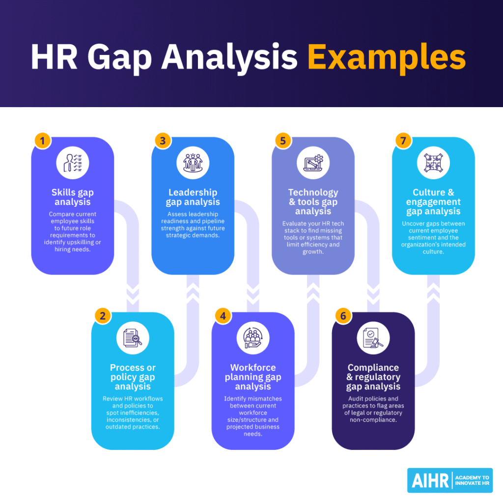 Seven HR gap analysis examples covering skills, policies, leadership, planning, tools, compliance, & culture gaps.