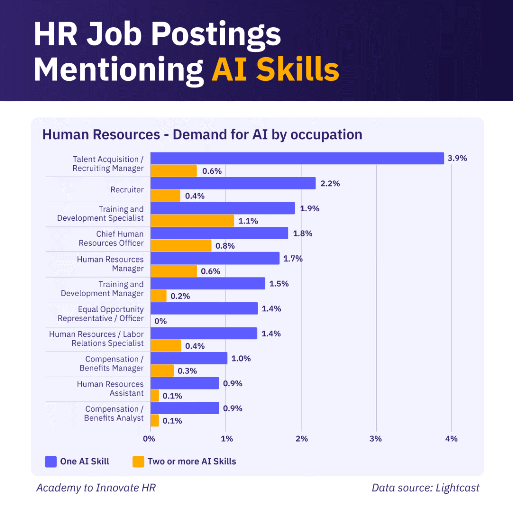 Percentage of HR job postings that mention AI skills with the most demand in talent acquisition manager roles.