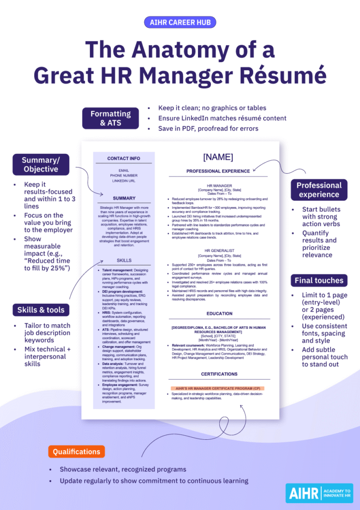 One-pager detailing the anatomy of a great HR Manager résumé, with AIHR's template as an example.