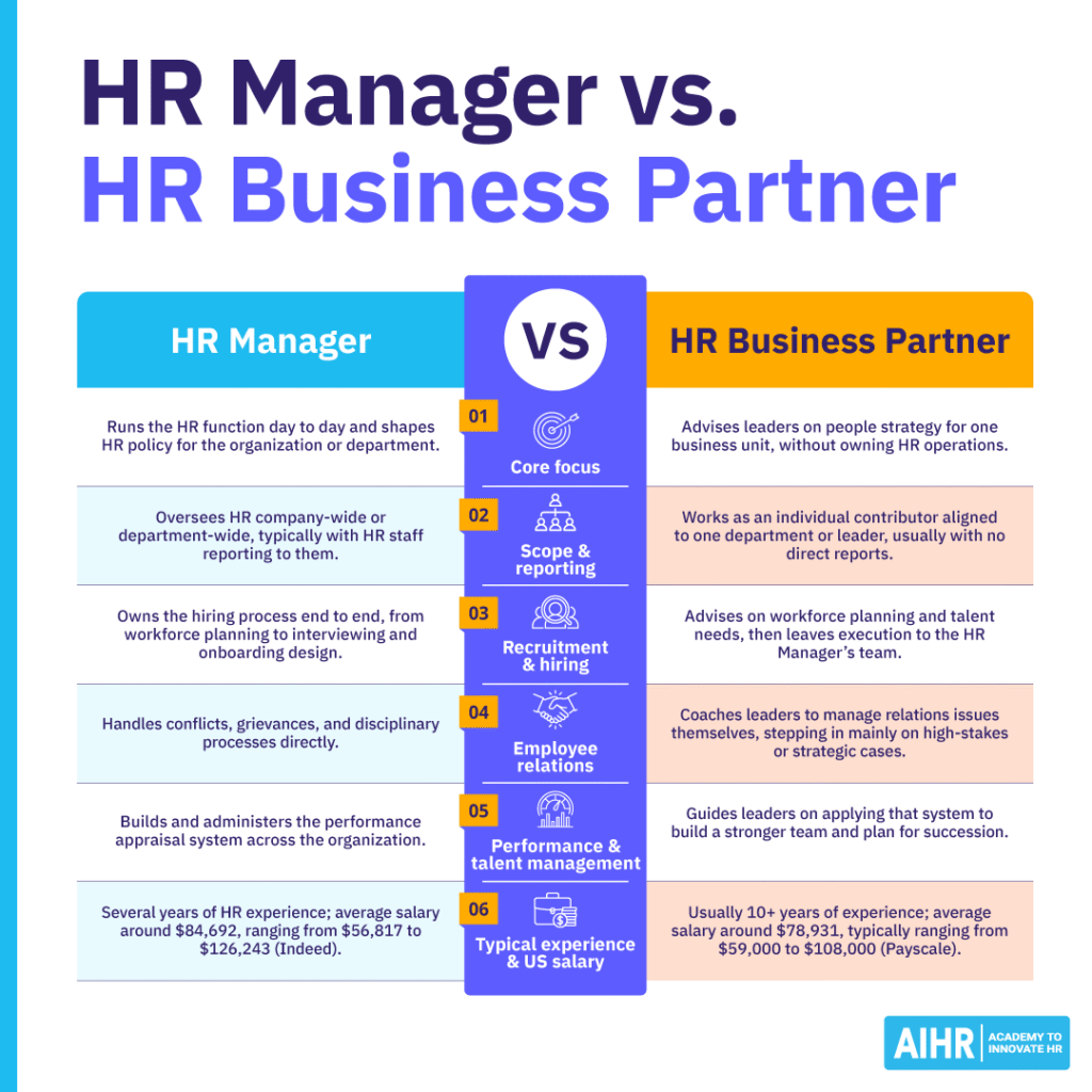 Key differences between an HR Manager and an HR Business Partner, with U.S., salaries.