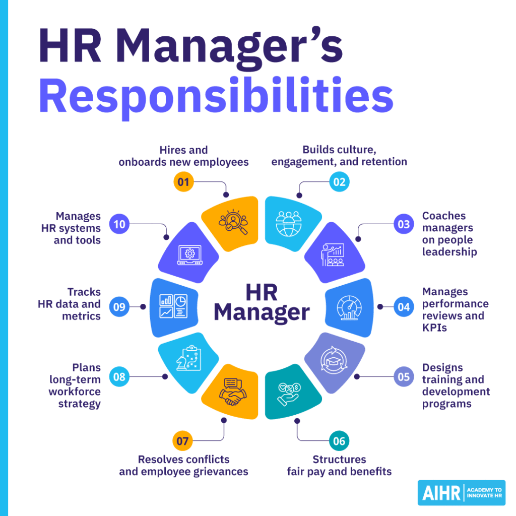 Key responsibilities of an HR manager, such as track hr data and metrics, and manage hr systems and tools, among others.