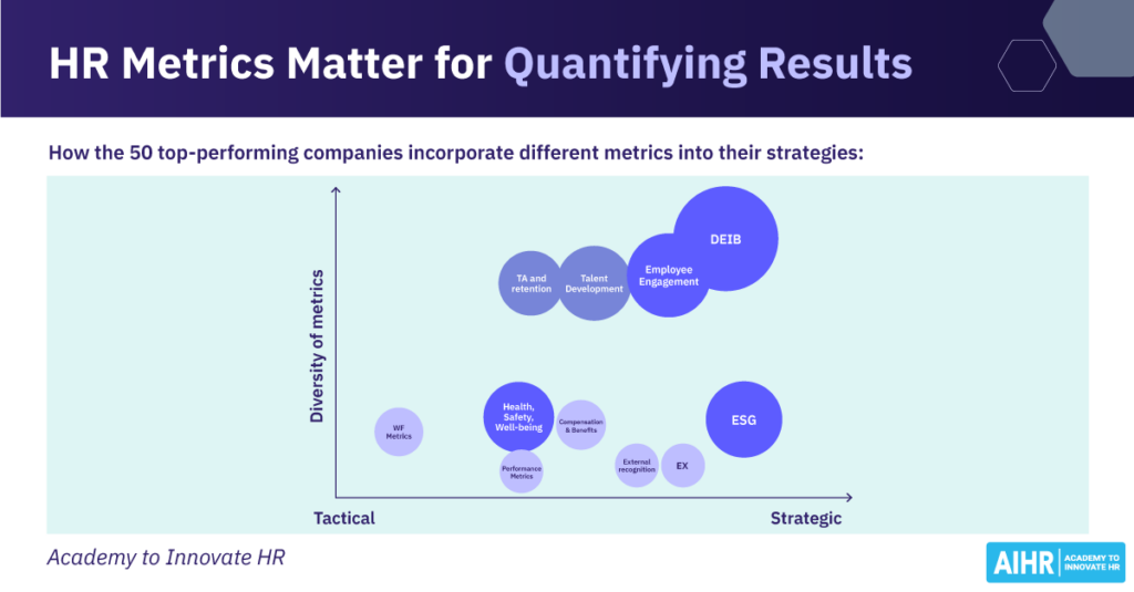 Bubble chart showing how 50 top companies use diverse HR metrics.