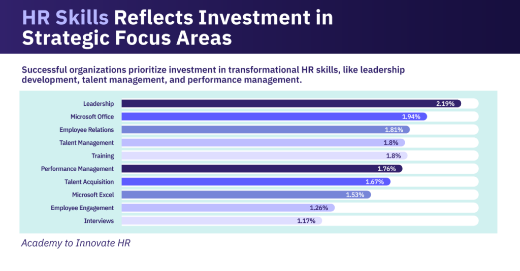 Graph indicating how successful organizations prioritize investment in transformation HR skills