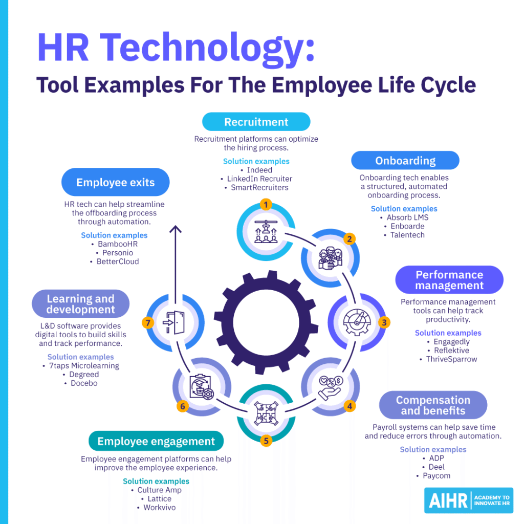 HR technology examples across the employee life cycle, from recruitment and onboarding to performance, engagement, & exits.