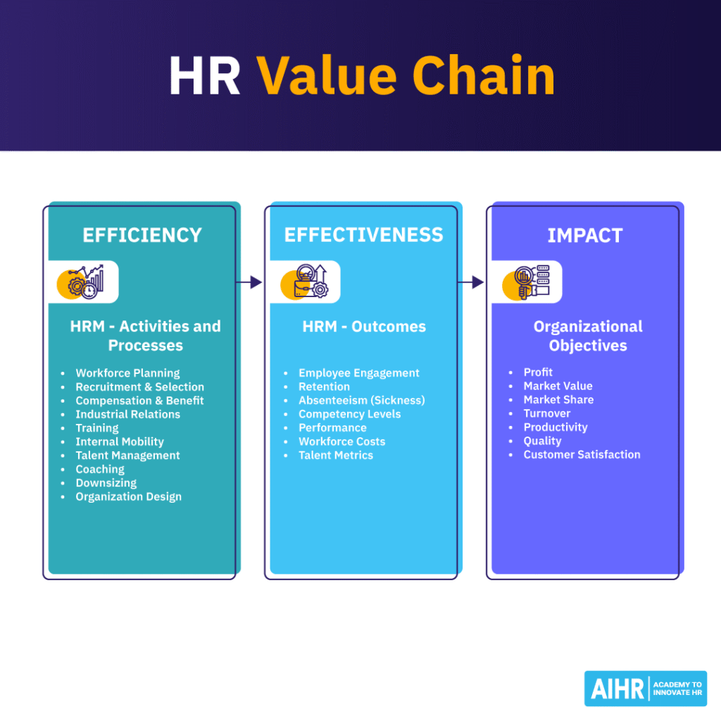 The HR Value Chain model showing the relationship between HR activities, HR outcomes, and organizational objectives.
