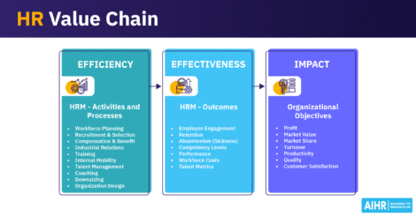 The HR Value Chain model showing the relationship between HR activities, HR outcomes, and organizational objectives.