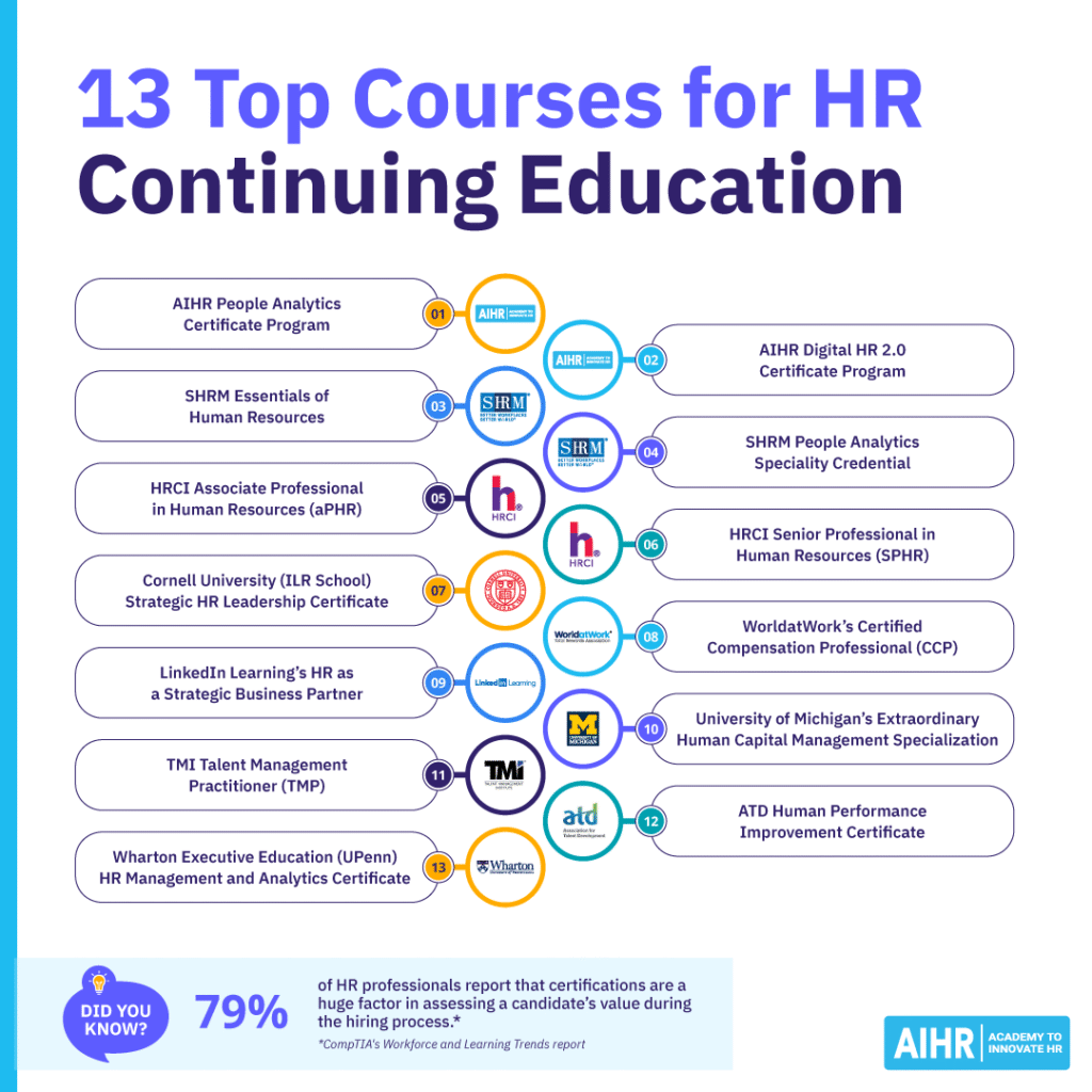 13 top HR continuing education courses including AIHR, SHRM, HRCI, Cornell, LinkedIn, Michigan, & Wharton.