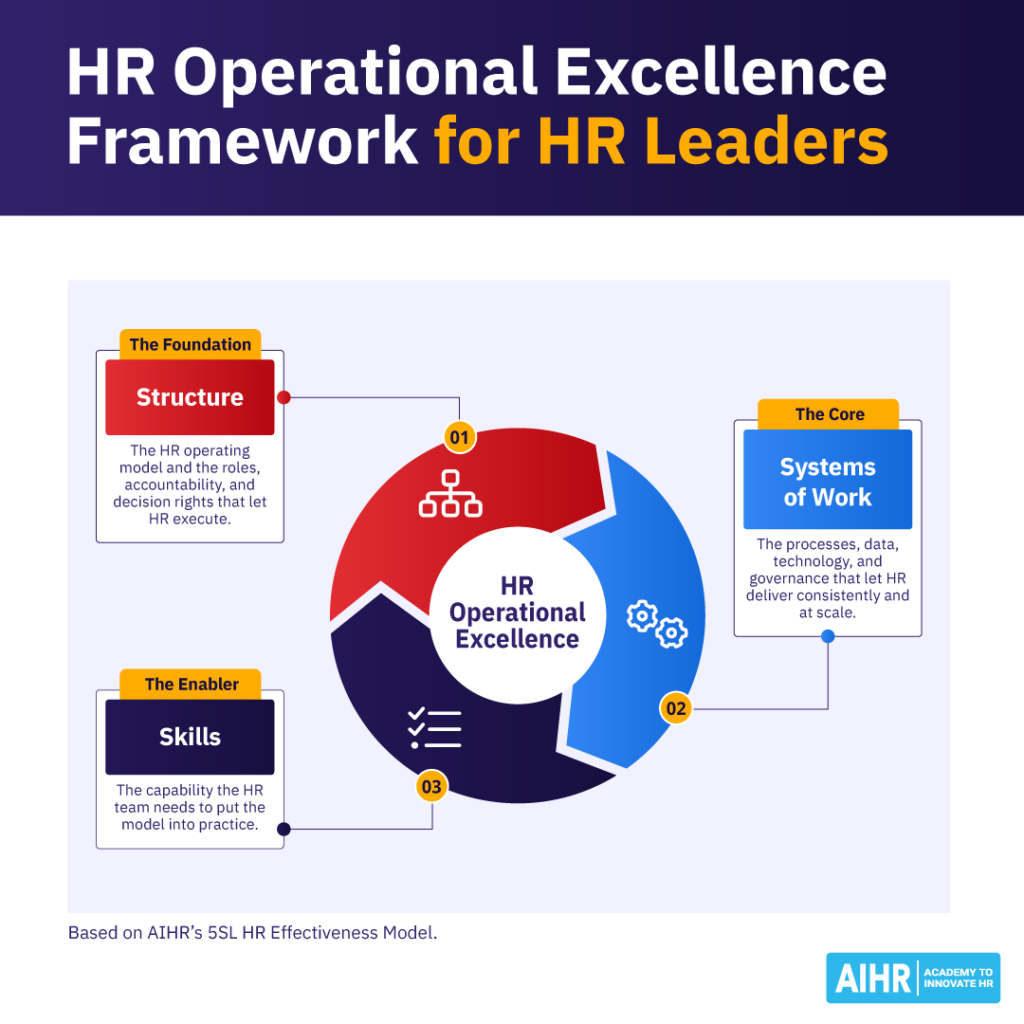 HR operational excellence framework based on AIHR's 5SL HR Effectiveness Model.