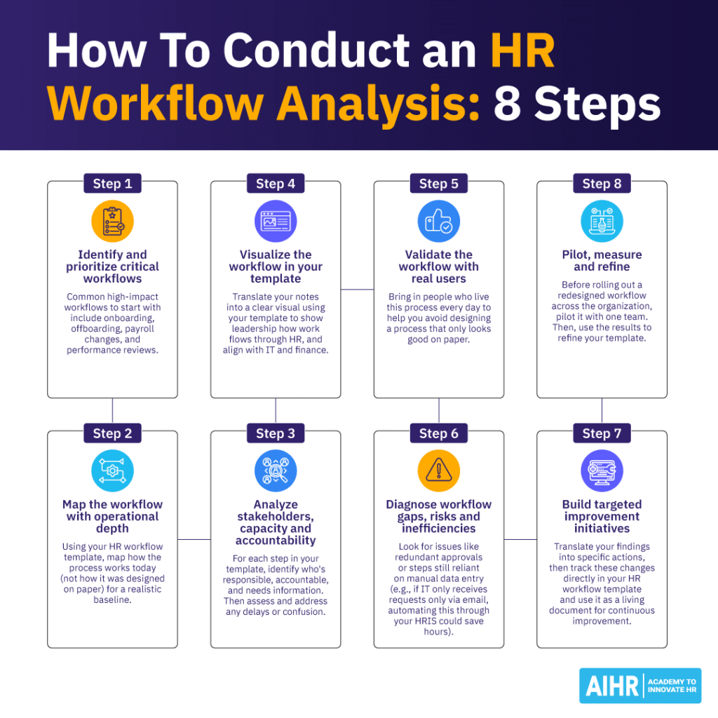 8 steps for completing an HR workflow analysis, from identifying key processes to piloting improvements & refining results.