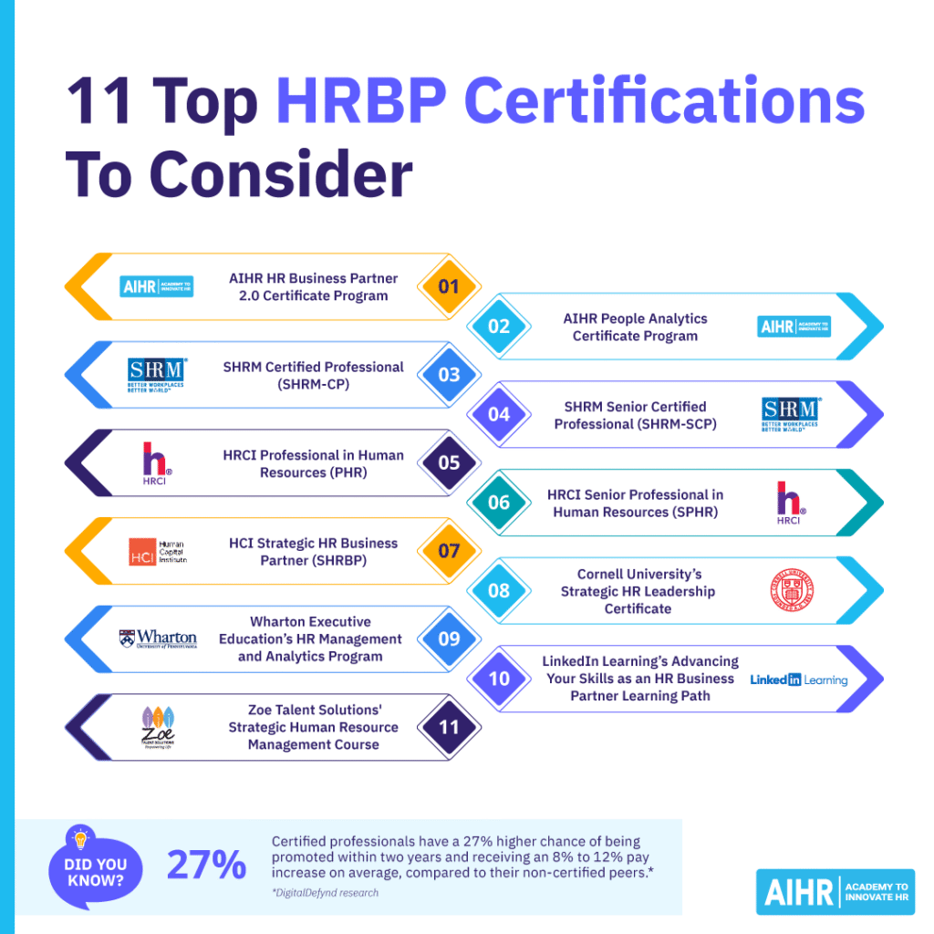 Infographic listing 11 recommended HR business partner certifications.