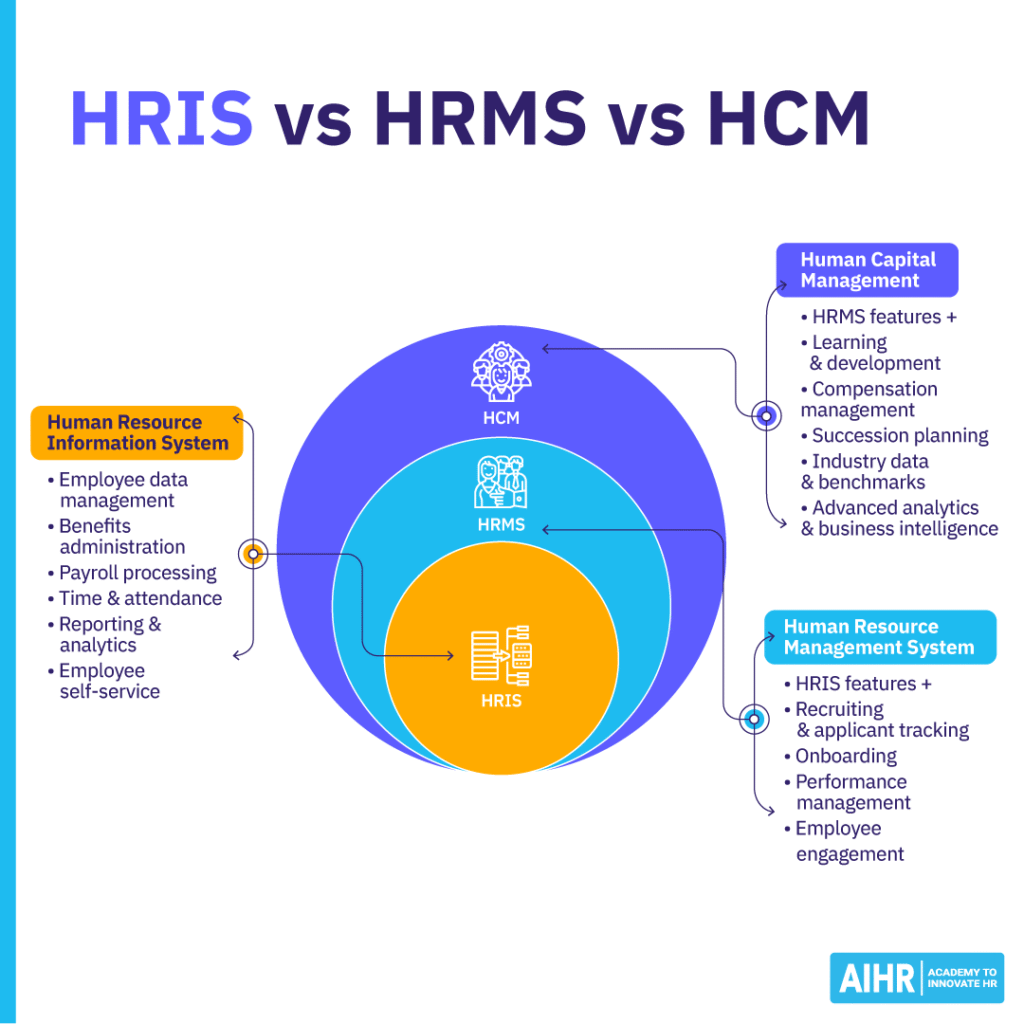 Overview of the key differences between HRIS, HRMS and HCM.