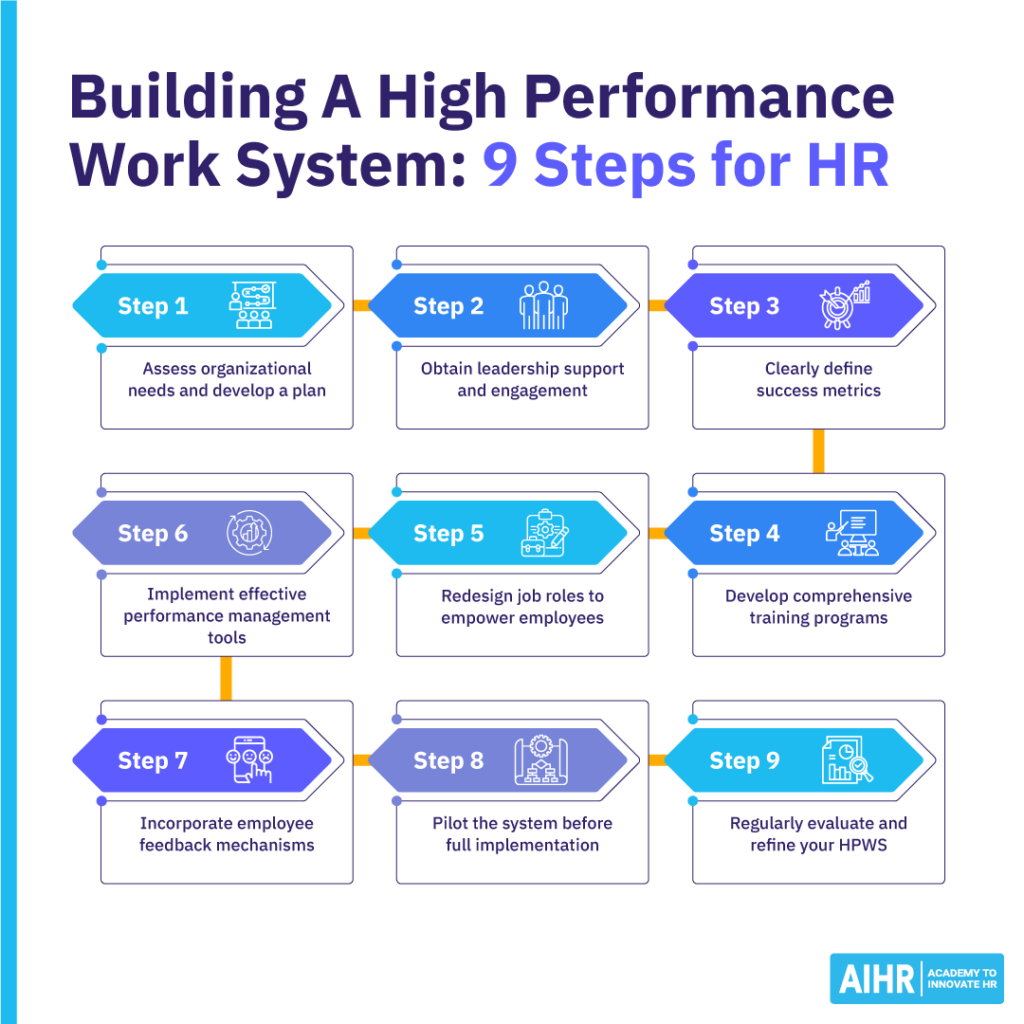 How to build a high-performance work system in 9 steps.