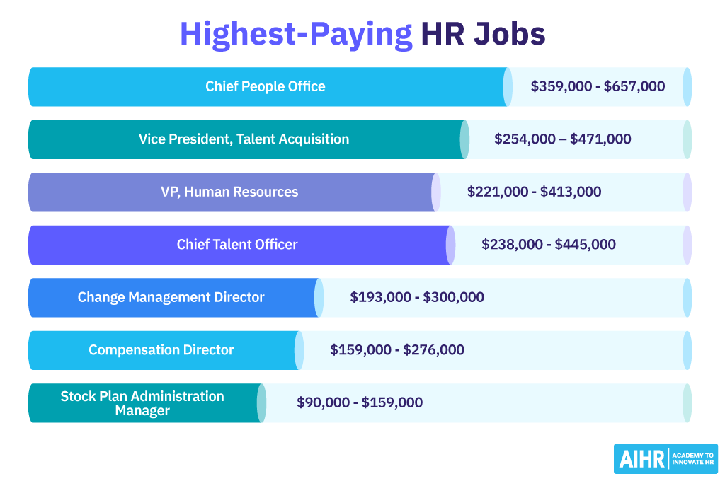 Overview with salaries for the highest paying HR jobs.