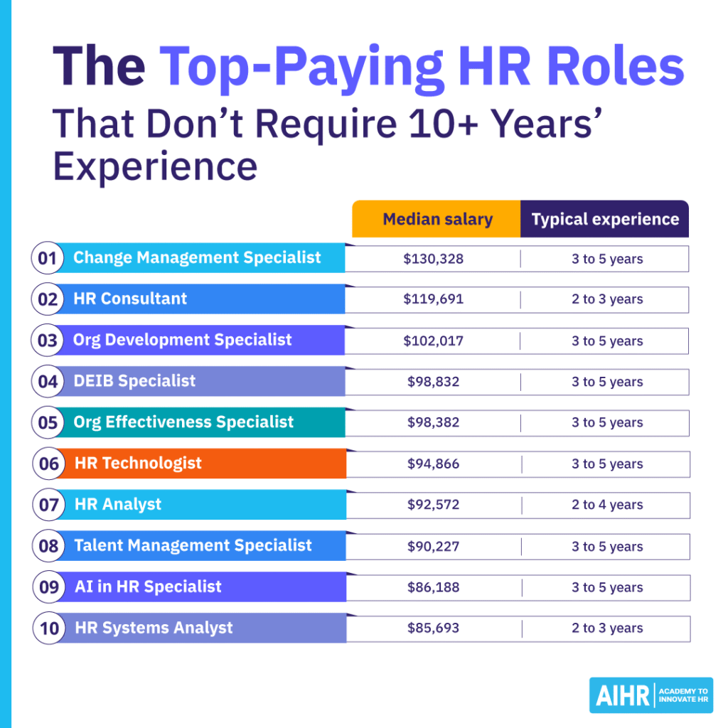 Top paying HR roles that don’t require 10+ years of experience, with medina salary and typical experience.