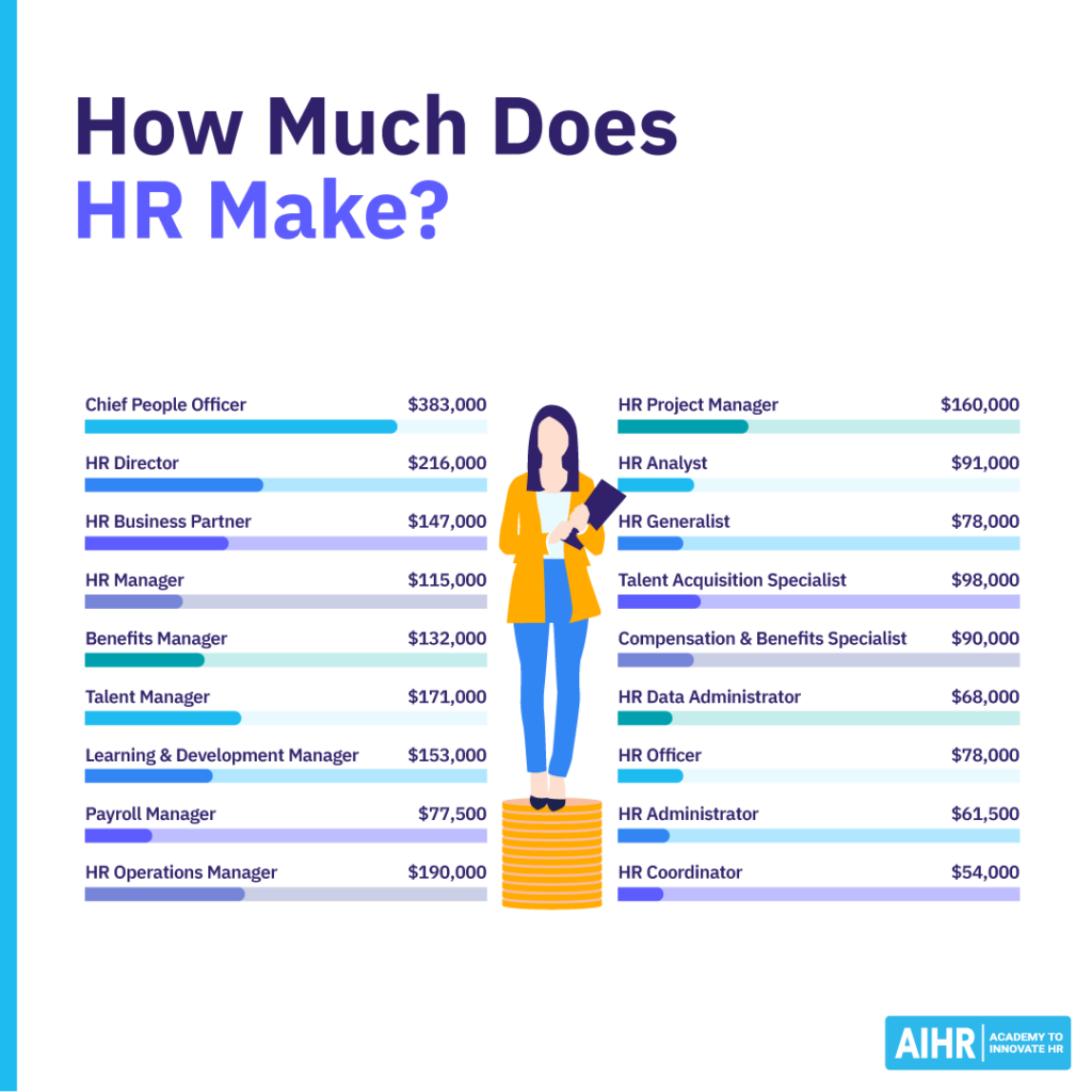 Salaries for various HR roles including Chief People Officer, HR Director, and HR Manager, with figures ranging from ,000 to 3,000.