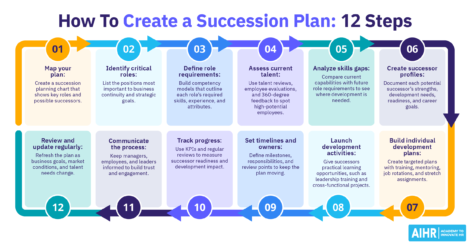 Twelve-step succession planning process, from mapping roles and skills gaps to development plans and regular reviews.
