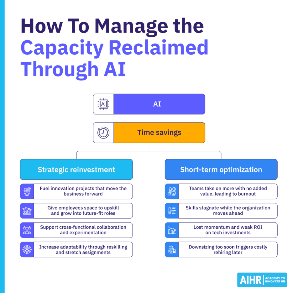 Strategically reinvesting the capacity reclaimed through AI leads to long-term, sustainable success.