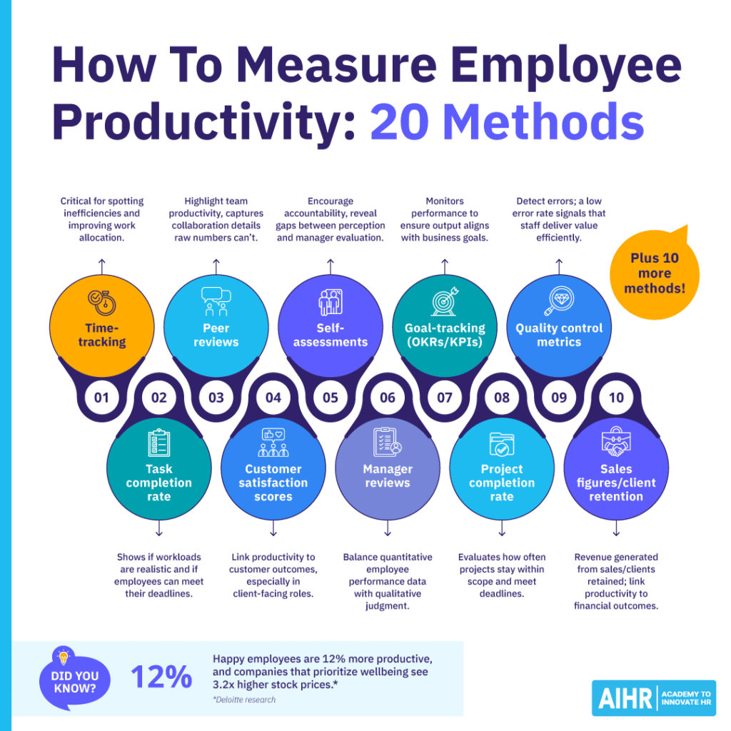 20 methods to measure employee productivity, including time tracking, peer reviews, quality control metrics etc.