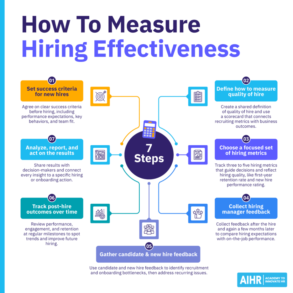 AIHR's seven steps for measuring hiring effectiveness from setting success criteria for new hires to analyzing, reporting, and acting on the collected data.