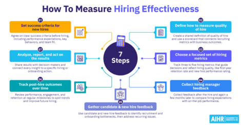 AIHR's seven steps for measuring hiring effectiveness from setting success criteria for new hires to analyzing, reporting, and acting on the collected data.