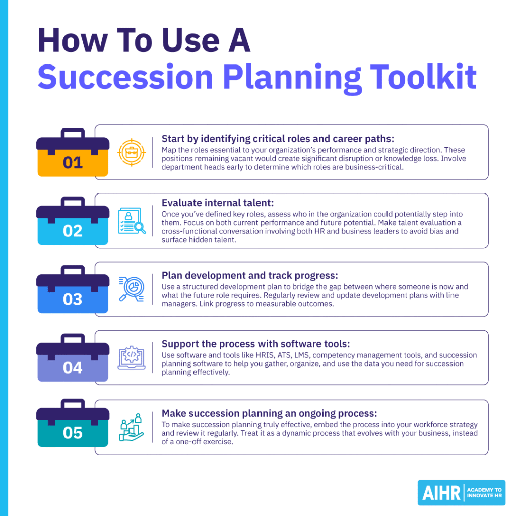 List of five steps HR must take to use a succession planning toolkit.