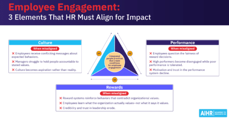 Employee engagement model showing how culture, performance, and rewards must align to create impact