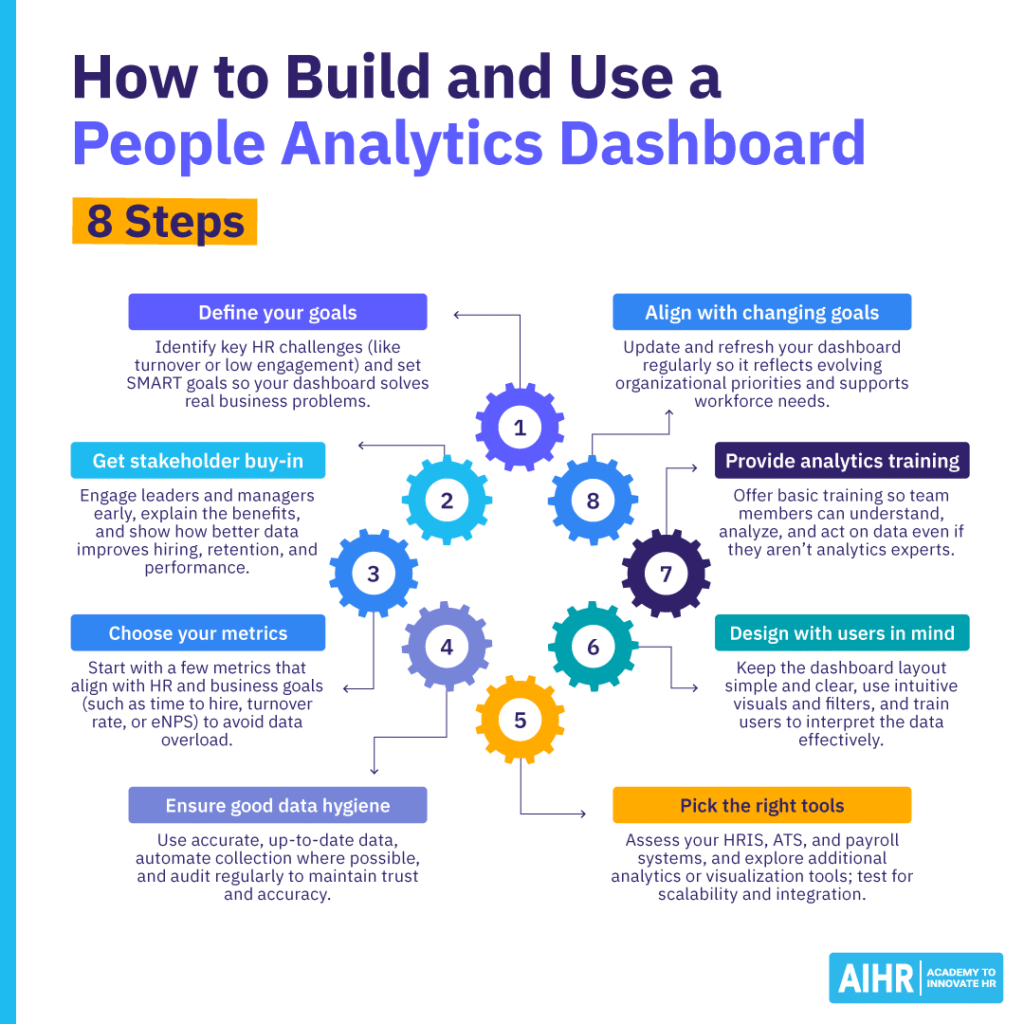 8 steps for building and using a people analytics dashboard, from defining goals to aligning with changing needs.