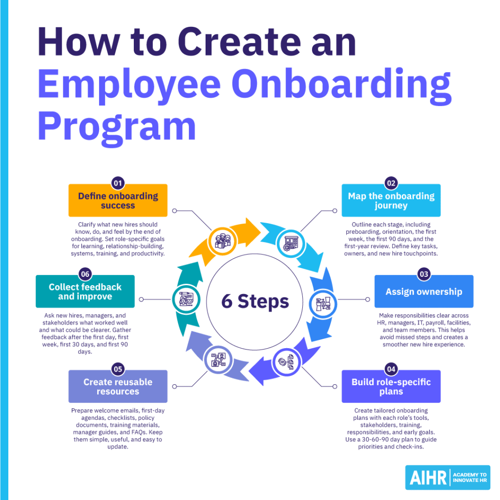 Six steps to create an employee onboarding program, from defining success to mapping the journey and gathering feedback.
