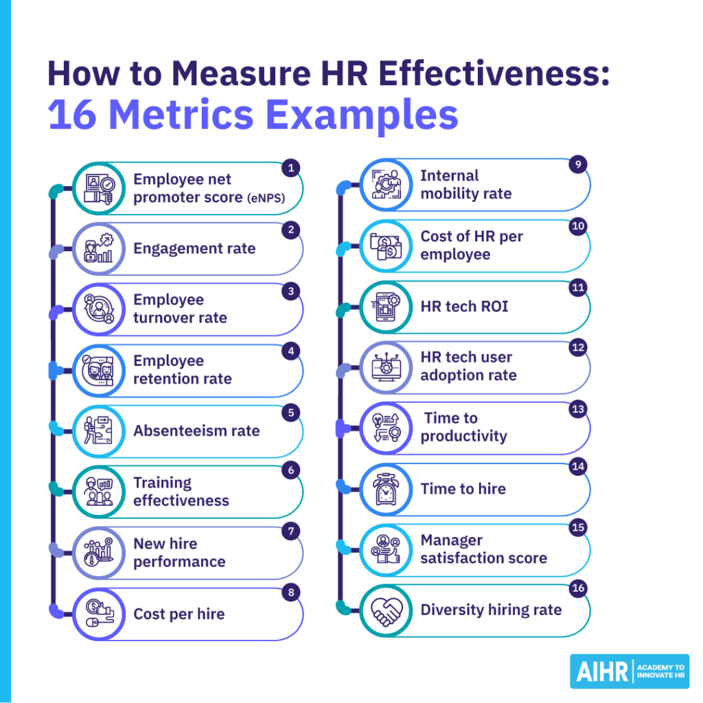 16 examples of HR effectiveness metrics including eNPS, engagement rate, cost per hire, HR tech ROI, time to hire, & more.