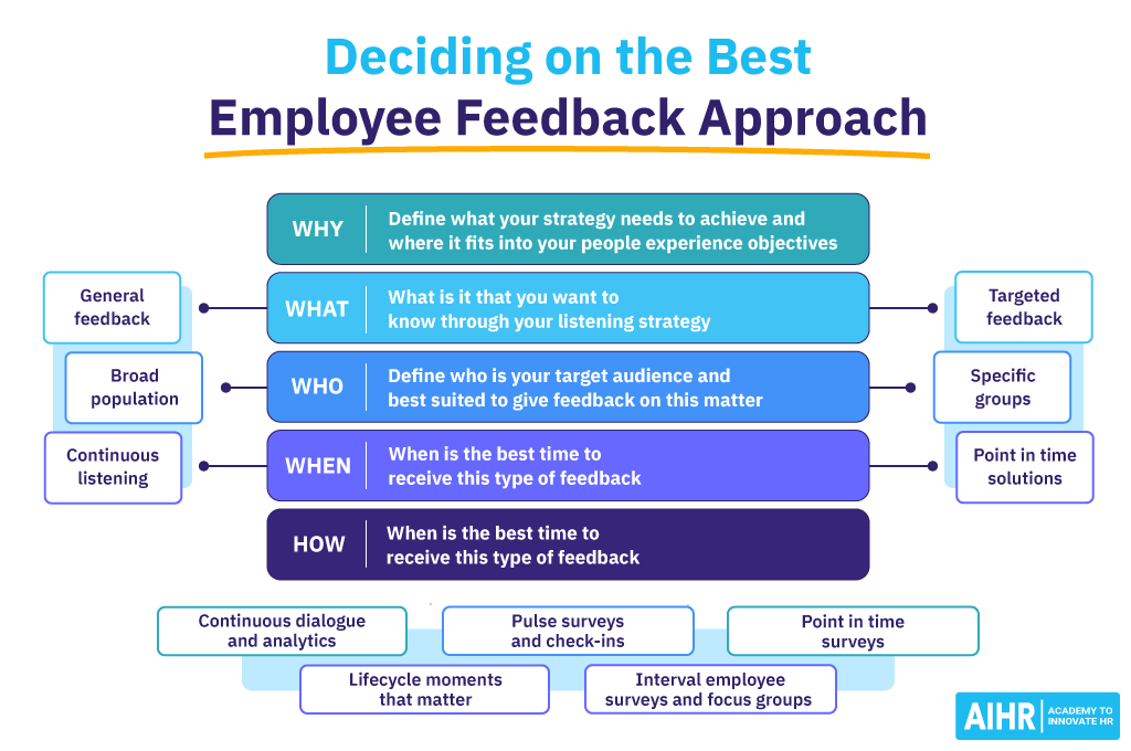 How to Choose the Right Employee Feedback Approach